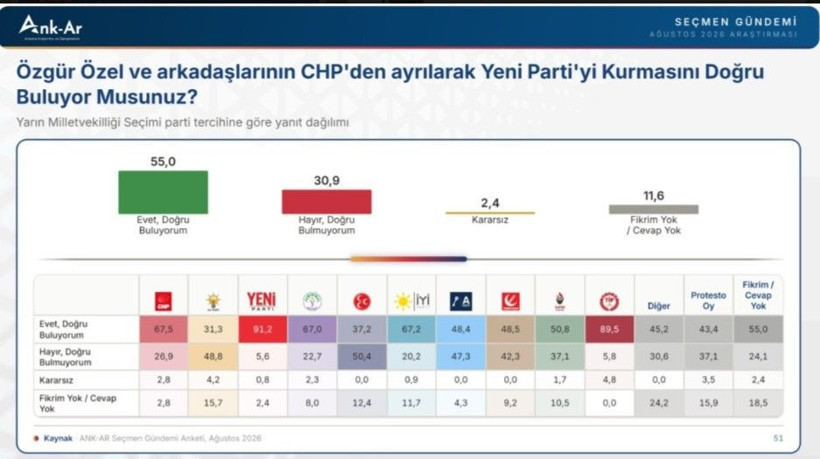 Son anket ortaya çıktı: Seçmen kararlı; YENİ Parti'ye halk onayı - Resim: 10