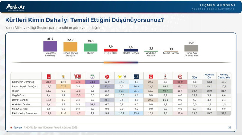 “Terörsüz Türkiye”nin mimarı Bahçeli’ye anket sürprizi: O ismi bile geçti - Resim: 14
