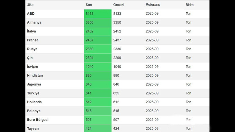 Dünyanın en çok altın rezervi olan ülkeleri açıklandı: Türkiye kaçıncı sırada yer aldı? - Resim: 12
