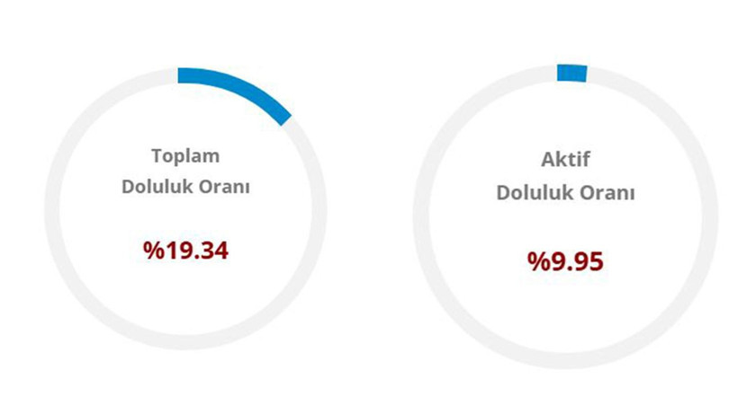 Ankara, İzmir, İstanbul baraj doluluk oranları (13 Şubat 2026) - Resim: 2