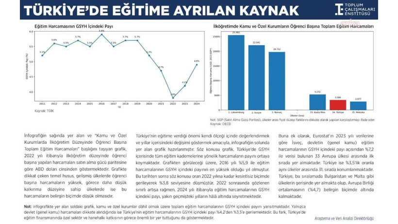 Eğitime ayrılan kaynak geriledi: Türkiye Avrupa ortalamasının gerisinde - Resim: 2