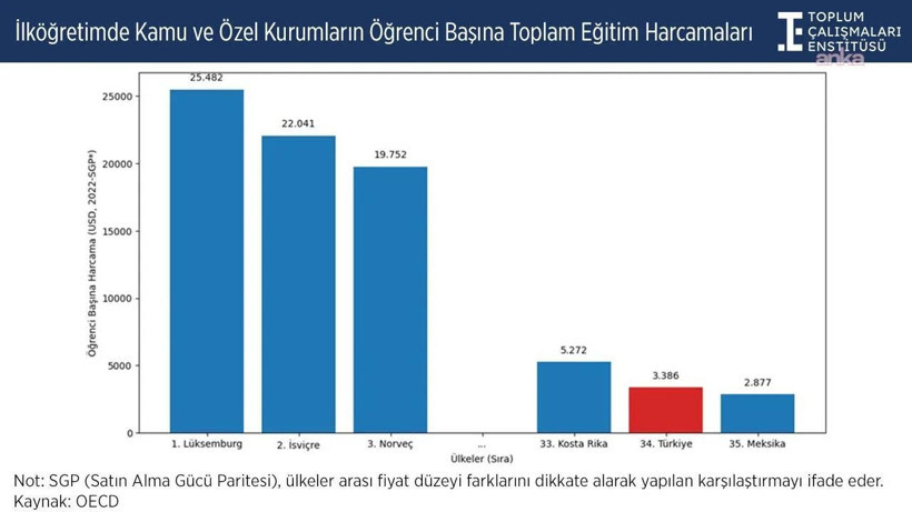 Eğitime ayrılan kaynak geriledi: Türkiye Avrupa ortalamasının gerisinde - Resim: 3