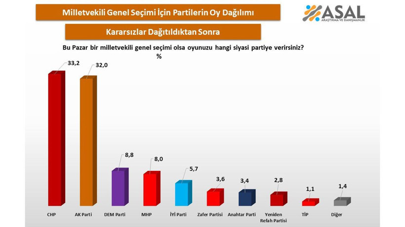 Türkiye'nin en büyük 'partisi' kararsızlar: İktidarı o kesim seçecek - Resim: 4