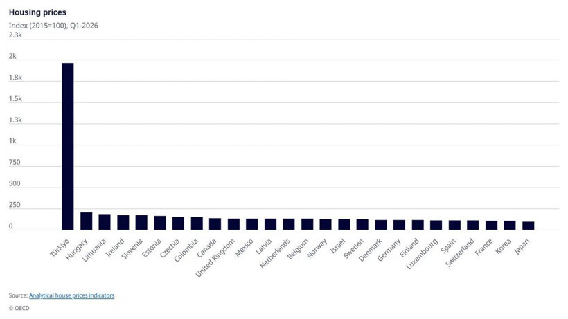 OECD raporu açıklandı: Türkiye kira artışında dünya lideri - Resim: 8