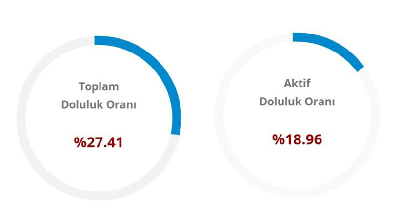 İstanbul, İzmir, Ankara baraj doluluk oranları (20 Mart 2026) - Resim: 7