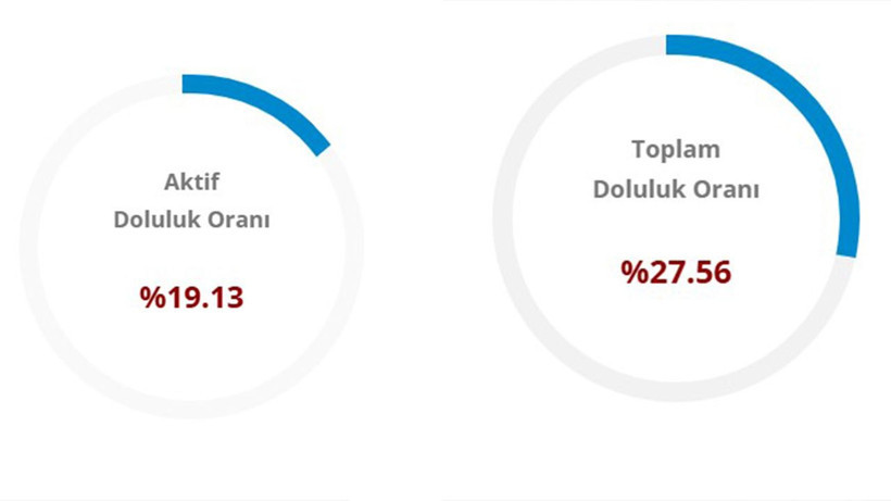 İzmir, İstanbul ,Ankara güncel baraj doluluk oranları: 23 Mart 2026 - Resim: 7