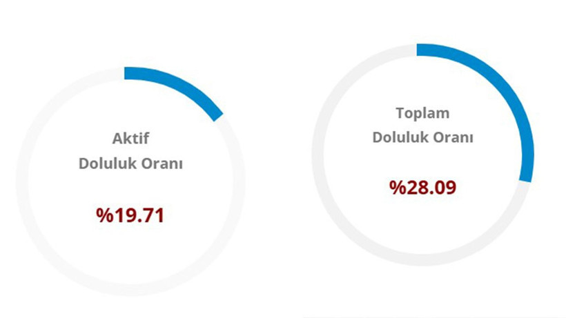 İstanbul, İzmir, Ankara, Bursa güncel baraj doluluk oranları: 24 Mart 2026 - Resim: 4