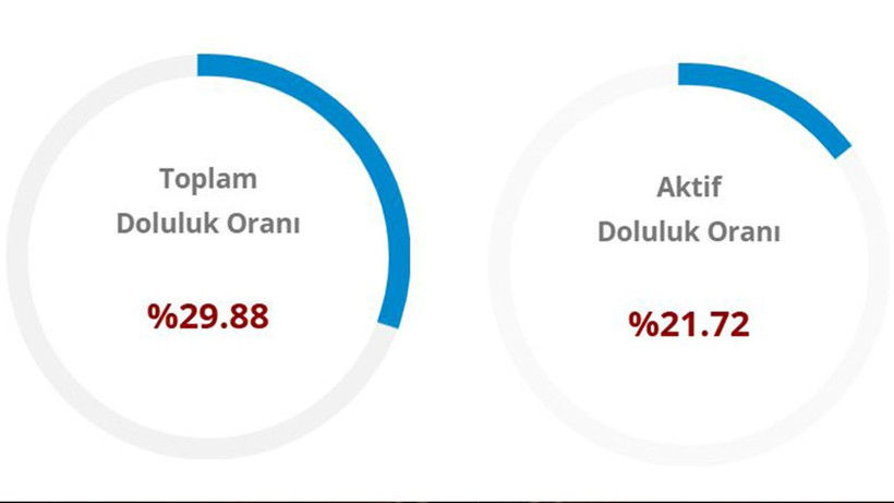 İstanbul, İzmir, Ankara baraj doluluk oranları (28 Mart 2026) - Resim: 7