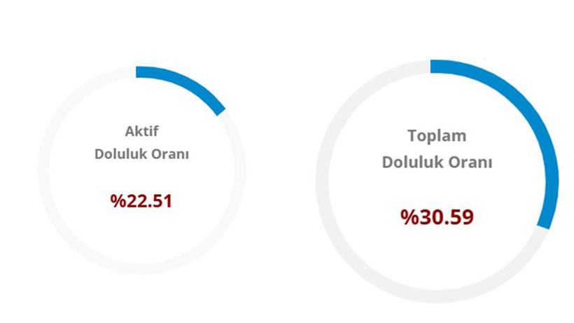 İstanbul, Ankara baraj doluluk oranları (29 Mart 2026) - Resim: 5