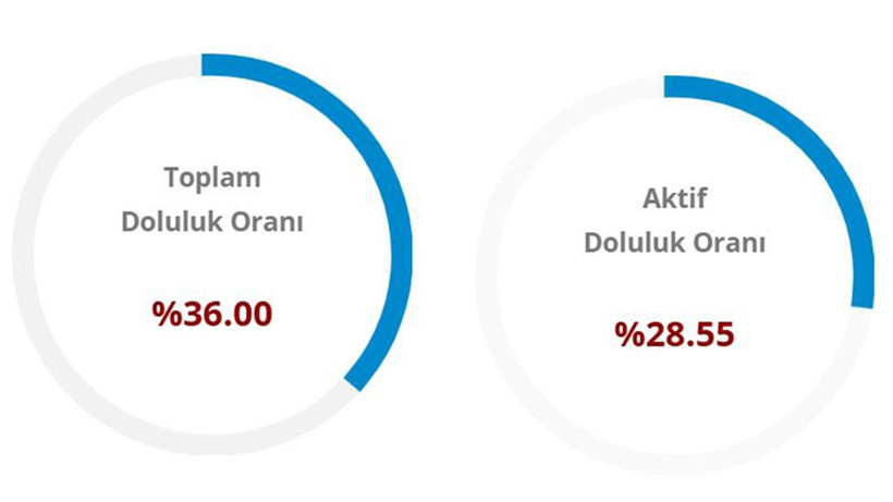 Baraj doluluk oranları: İstanbul, İzmir, Ankara (5 Nisan 2026) - Resim: 7