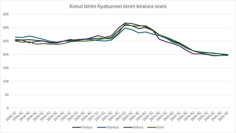 Türkiye’de kiralar ev fiyatlarını geride bıraktı - Resim: 3