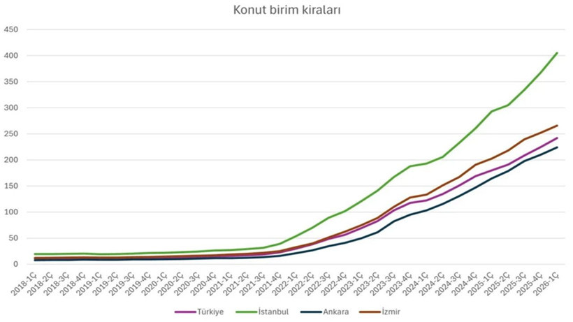 Türkiye’de kiralar ev fiyatlarını geride bıraktı - Resim: 6