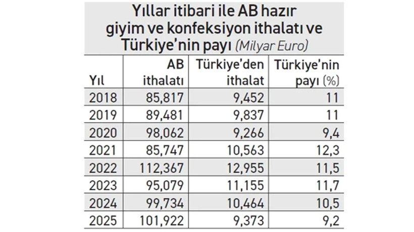 Türk tekstili, Avrupa pazarında sert çakıldı - Resim: 2