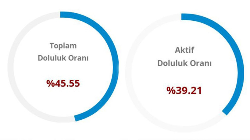 Baraj doluluk oranları: İstanbul, Ankara, İzmir (16 Mayıs 2026) - Resim: 5