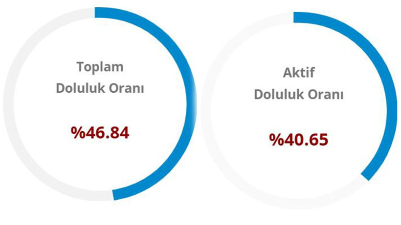 Baraj doluluk oranları: İstanbul, Ankara, İzmir (24 Mayıs 2026) - Resim: 4