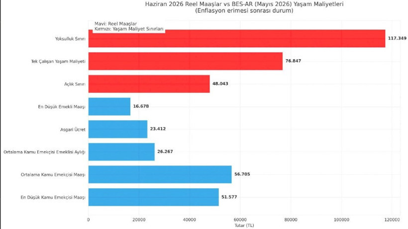 KESK-AR’dan iktidara acil çağrı: Maaşlar buharlaştı, ek zam şart - Resim : 1