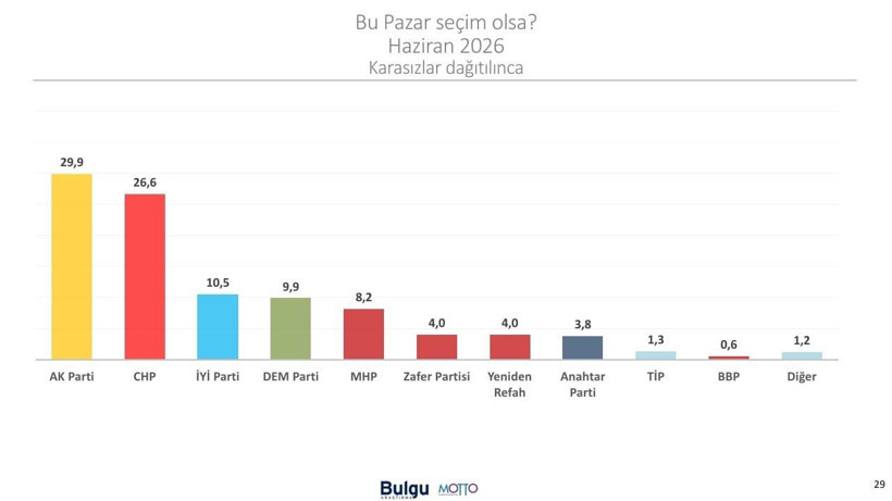 Son ankette sıralama değişti...Ankara'da tüm hesapları yeniden yaptıracak sonuçlar - Resim: 10