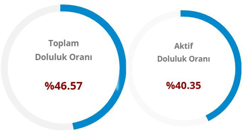 Baraj doluluk oranları: İstanbul, Ankara, İzmir (12 Temmuz 2026) - Resim: 5