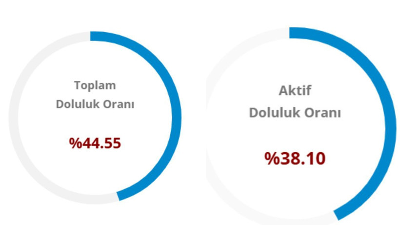 Baraj doluluk oranları: İstanbul, Ankara, İzmir (1 Ağustos 2026) - Resim: 5