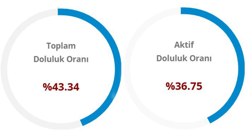 Baraj doluluk oranları: İstanbul, Ankara, İzmir (11 Ağustos 2026) - Resim: 5