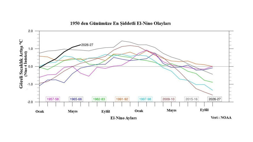 Uzmandan Türkiye için korkutan El Nino uyarısı: Son 150 yılın en güçlü doğa olayı - Resim: 1