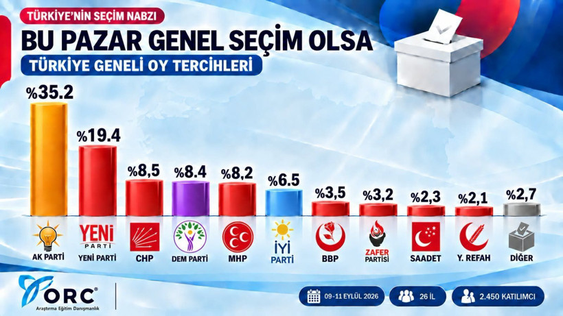 Son seçim anketi sonuçları: İşte AK Parti ve YENİ Parti arasındaki fark - Resim: 1