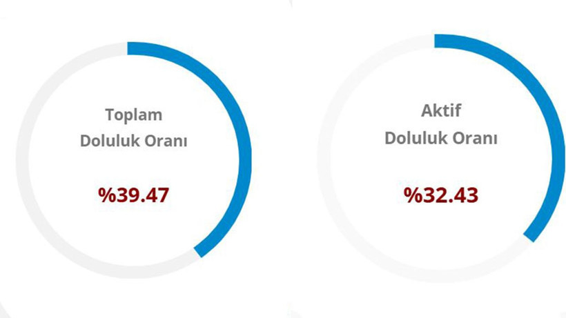 Baraj doluluk oranları: İstanbul, Ankara, İzmir (17 Eylül 2026) - Resim: 6