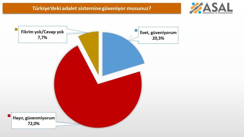 ‘Hazmedemiyorlar’ diyen Adalet Bakanı Tunç bu ankete ne diyecek! Sonuçlar gündem oldu - Resim : 1