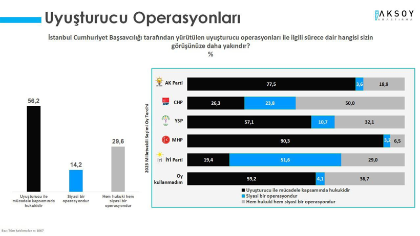 Son anket ortaya çıktı: Yurttaş uyuşturucu operasyonlarına ne diyor? - Resim : 1