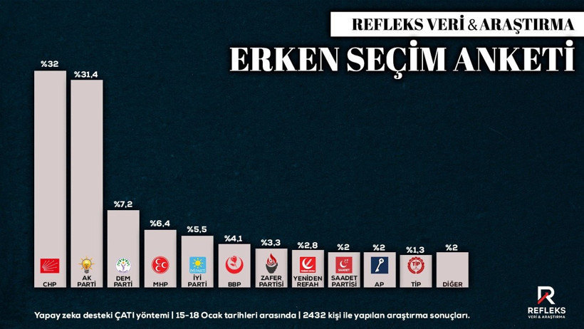Son seçim anketinde AKP ve CHP arasındaki fark 1 puanın altına indi - Resim : 1
