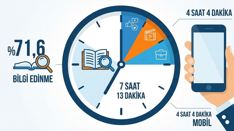 Türkiye’de dijitalleşmede rekor: İnternette günde 7 saat - Resim : 4