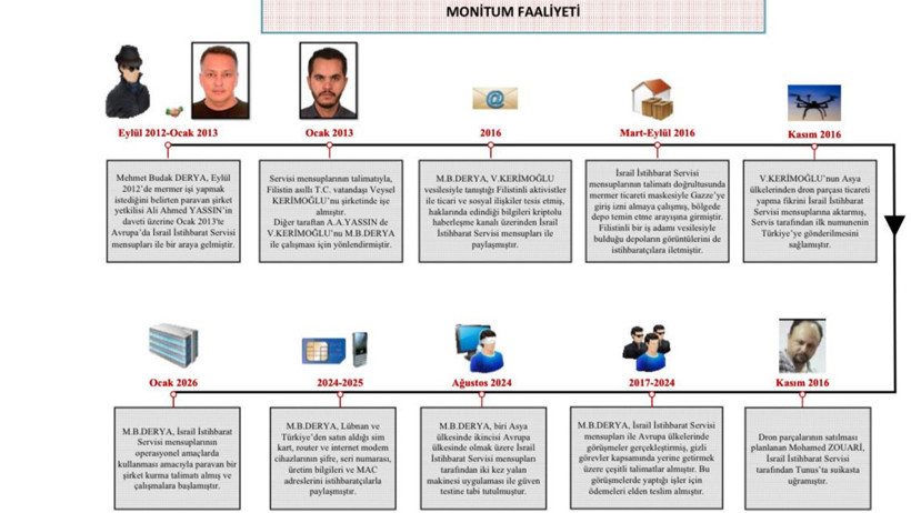 MİT'ten operasyon: Mossad ajanı olduğu tespit edilen 2 kişi yakalandı - Resim : 2
