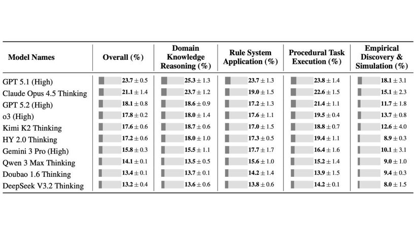 Tencent’ten çarpıcı yapay zeka raporu: Bağlam kurmada çok zayıflar - Resim : 3