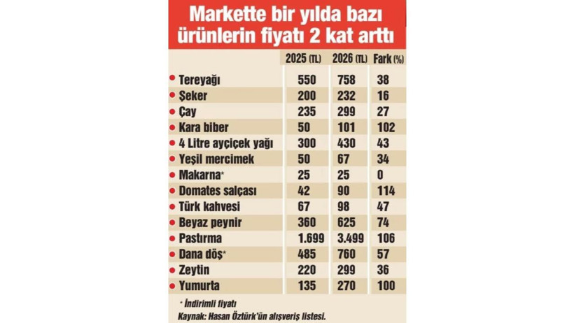 Fiyatlar ateş pahası: Ramazan sepeti bir yılda y&uuml;zde 50 arttı - Resim : 1