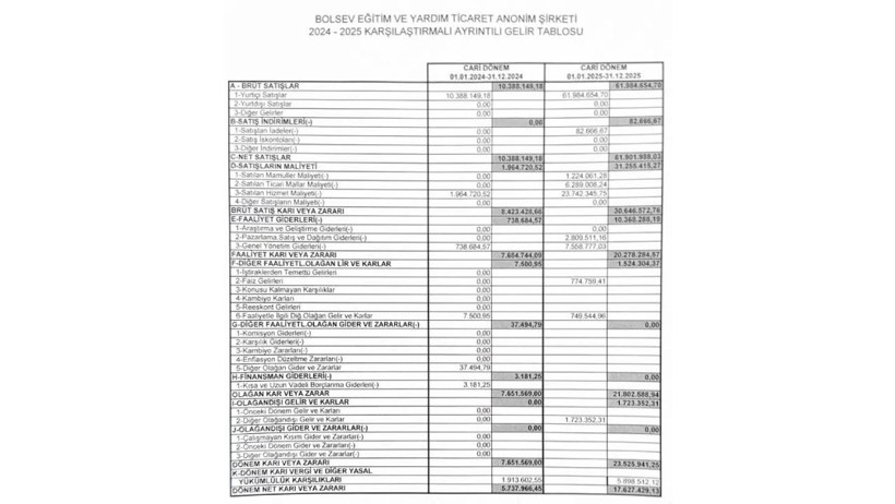 İktidara yakın basın iddia etmişti: BOLSEV gelir-gider tablosunu yayımladı - Resim : 2