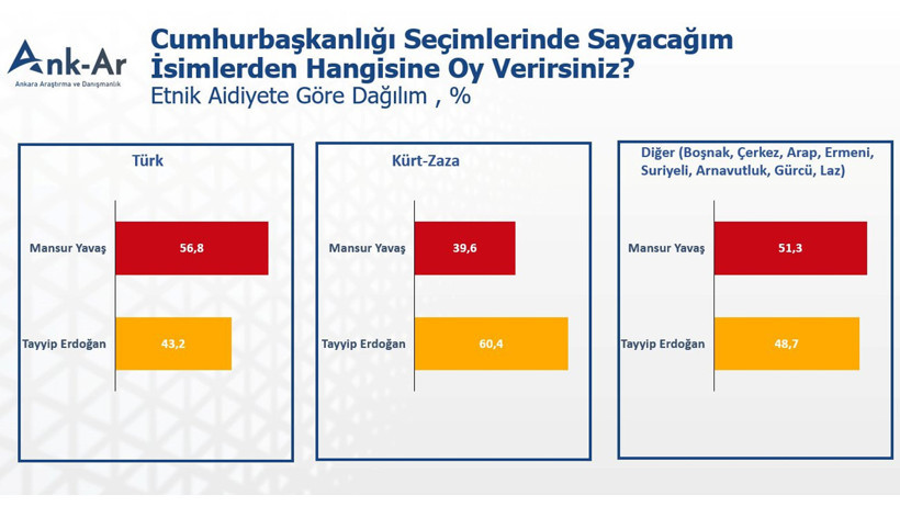 Mansur Yavaş bir ankette daha önde: Seçmen tercihini yaptı - Resim : 1