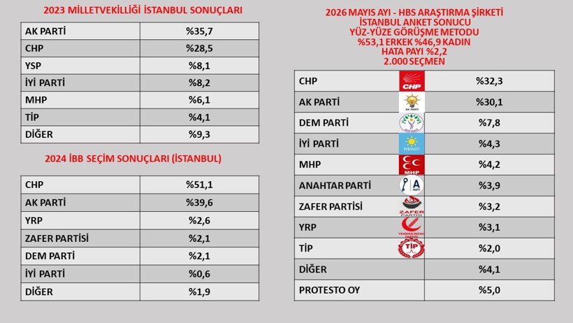 Türkiye gündemini sallayacak anket: Olası bir seçimde İstanbul’u kazanan parti belli oldu - Resim : 1