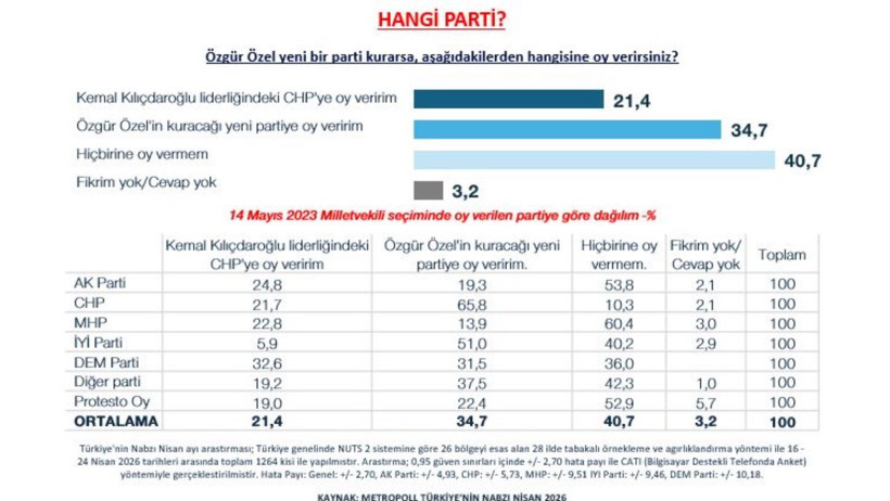AKP'lilerin yüzde 44’ü CHP’ye oy verir anketi tartışma yarattı: Şirketin kurucusundan açıklama - Resim : 1