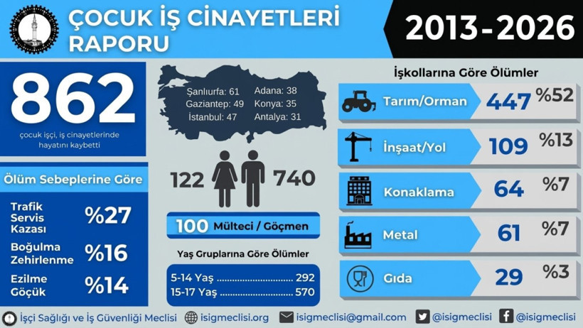 Türkiye'nin kanayan yarası iş cinayetleri: Sadece bir ayda 212 çocuk işçi hayatını kaybetti - Resim : 2