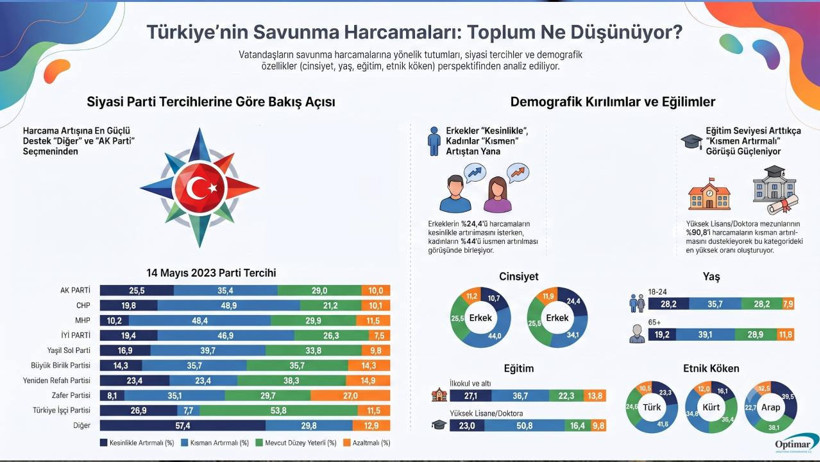 Araştırma sonuçları: Savunma harcamalarında artış talebi öne çıktı - Resim : 1