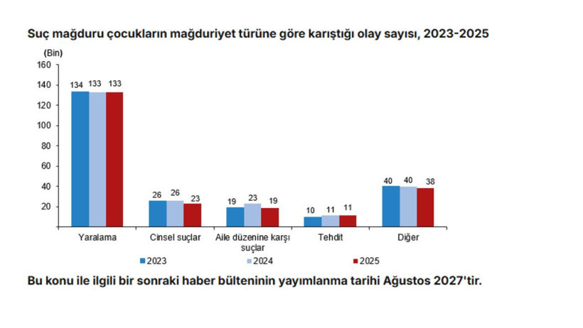 TÜİK suça sürüklenen çocukların karnesini açıkladı: Yaralama, hırsızlık, tehdit… - Resim : 1