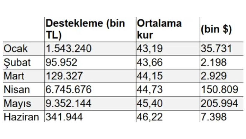 Kaynaklar üreticiye değil yabancıya aktı: Hayvancılığa destek 405 milyon, et ithalatına 1,17 milyar dolar - Resim : 4