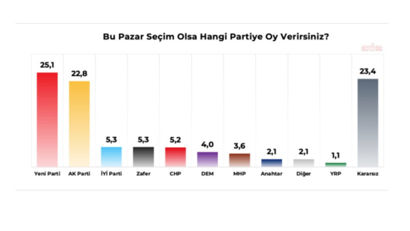 Genç seçmende dikkat çeken tablo: Sandıktan neden kaçıyor, hangi partiye yakın hissediyorlar? - Resim : 4