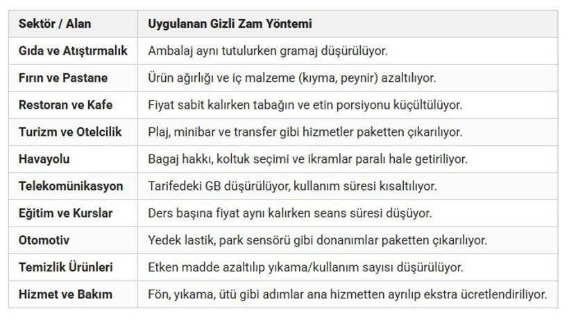 Marketten otele, uçaktan derse gizli zam oyunu: Fiyat aynı miktar daha az - Resim : 1