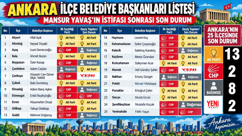 Yavaş’ın istifası Ankara’nın siyasi haritasını değiştirdi: CHP 16 ilçeden 2'ye düştü - Resim : 1