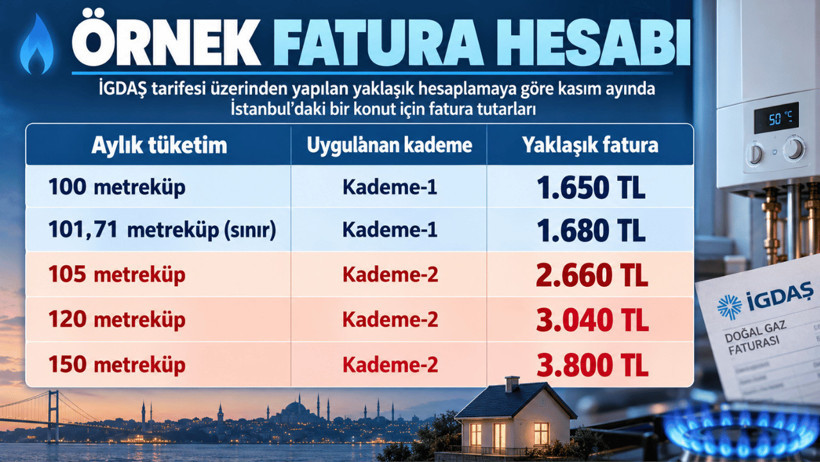 Doğalgazda kasım sınırı: 4 metreküp fazla tüketim faturayı yaklaşık 1.000 TL artırıyor - Resim : 2