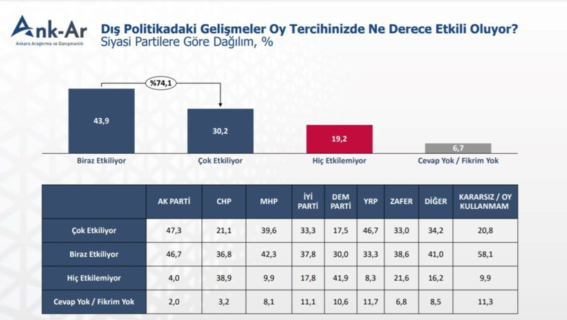 Dış politika seçmen tercihinde ne kadar etkili? Sonuç şaşırtıcı: Kimse bunu beklemiyordu - Resim : 2