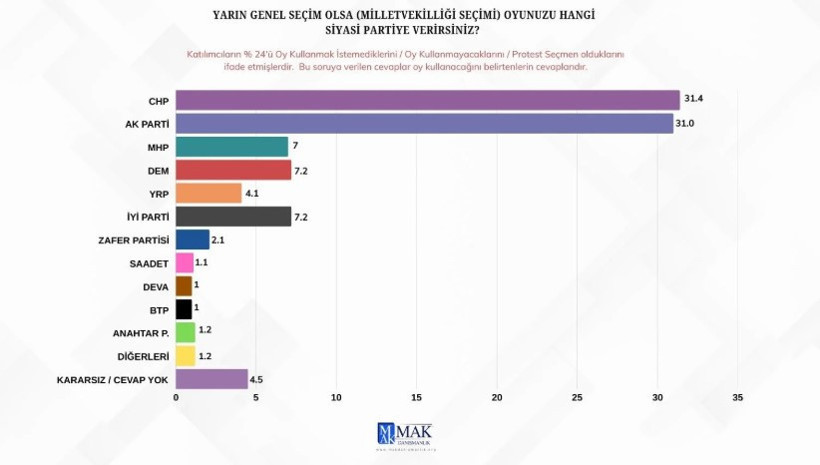 Son anket sonuçları ortaya çıktı! Yarın seçim olsa... - Resim : 1