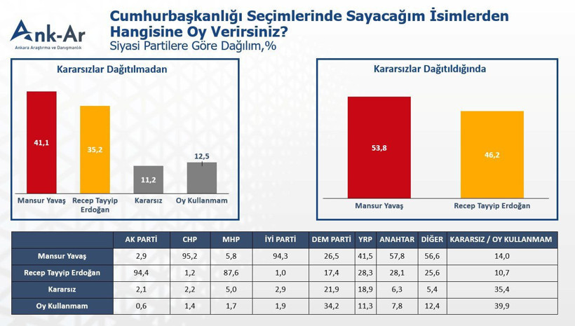Son ankette Mansur Yavaş damgası: Cumhur İttifakı'nda hesapları alt üst edecek sonuçlar - Resim: 3
