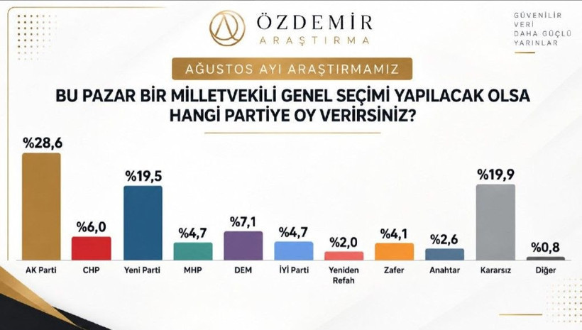 Son ankette büyük sürpriz: YENİ Parti zirveyi zorluyor - Resim: 17